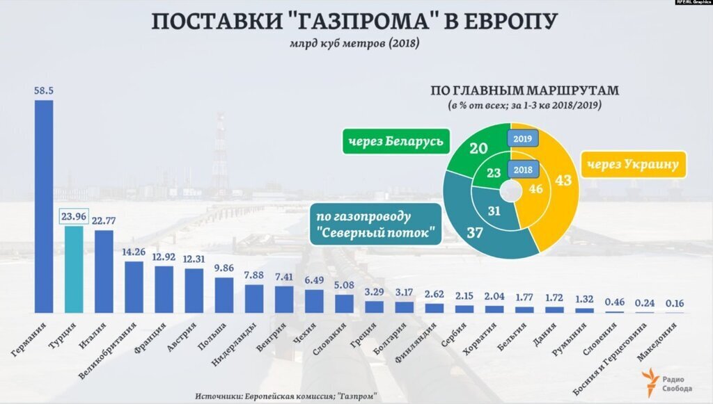 1 апреля 2022 года - газ за рубли