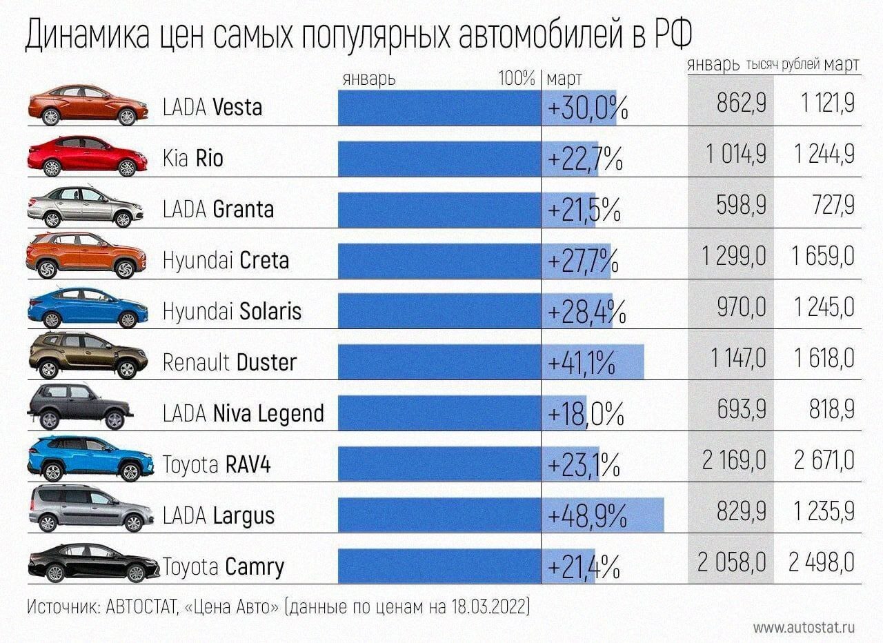 Как подорожали цены на популярные автомобили в РФ с января по март.