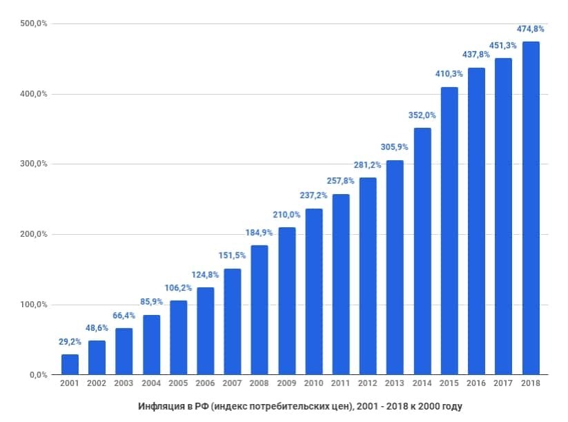 Инфляция в мире