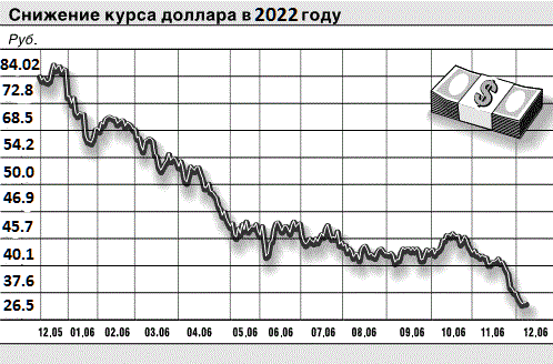 2006 долларов в рублях