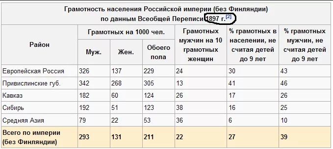 Уровень грамотности по странам. Статистика населения в Российской империи. Население Российской империи. Уровень грамотности населения. Численность населения Российской империи.