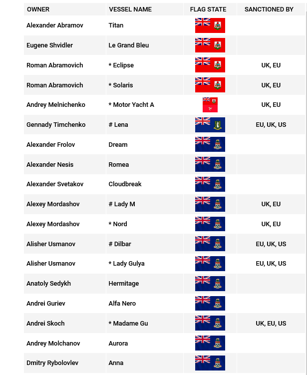 Сторонники Навального заявляют, что суперяхта «Кайман» связана с Путиным. Члены экипажа предположительно являются сотрудниками российских спецслужб.