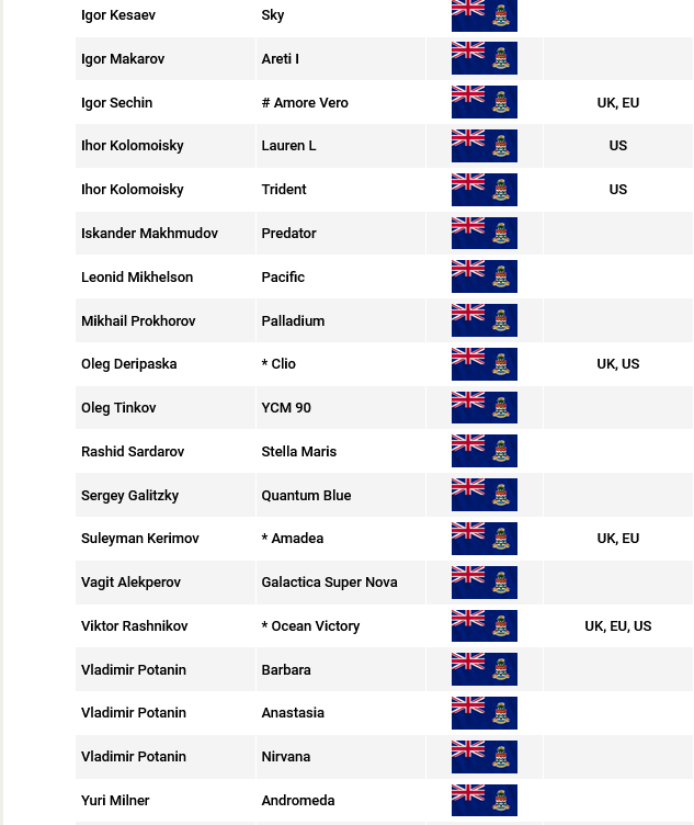 Сторонники Навального заявляют, что суперяхта «Кайман» связана с Путиным. Члены экипажа предположительно являются сотрудниками российских спецслужб.