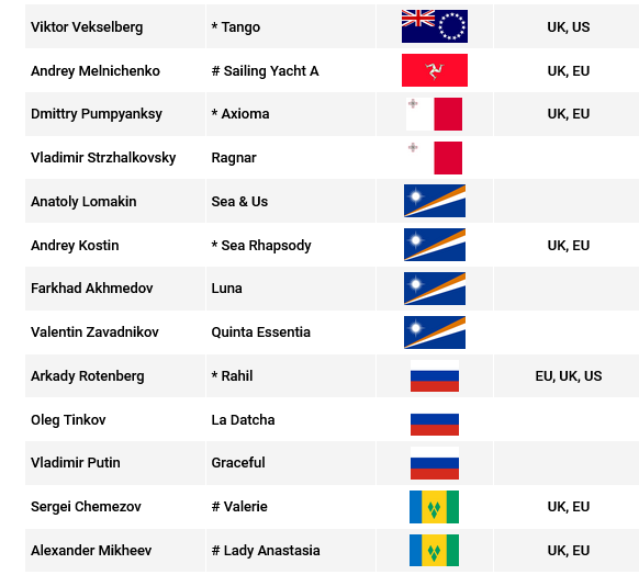 Сторонники Навального заявляют, что суперяхта «Кайман» связана с Путиным. Члены экипажа предположительно являются сотрудниками российских спецслужб.