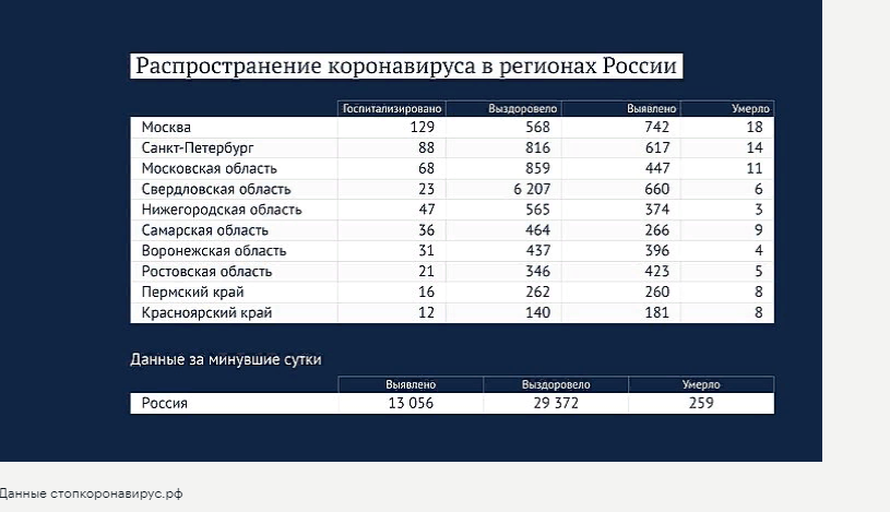 Коронавирус : Статистика по заразившимся на 10 апреля, сколько заразилось, сколько выздоровели и сколько умерло от ковид 19. 