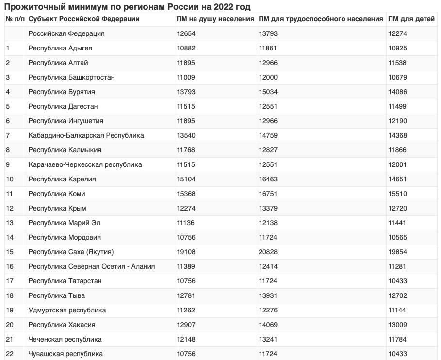 Минимальная 2023. Прожиточный минимум в регионах России в 2022 году таблица. Таблица прожиточного минимума по регионам на 2022. Прожиточный минимум по регионам на 2022. Прожиточный минимум в России 2022 по регионам таблица.