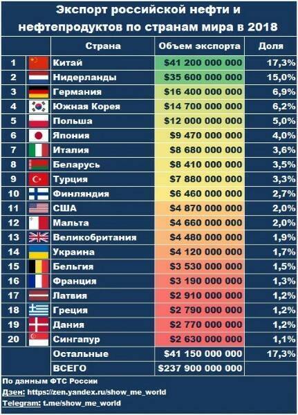Уголь, нефть, газ – что теряет Россия при введении санкций?