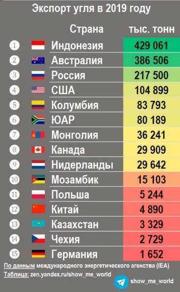 Рассмотри диаграммы структуры экспорта угля из россии по странам в 2019 году и заполни пропуски