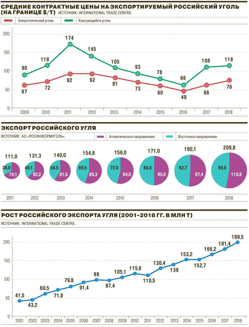 Уголь, нефть, газ – что теряет Россия при введении санкций?