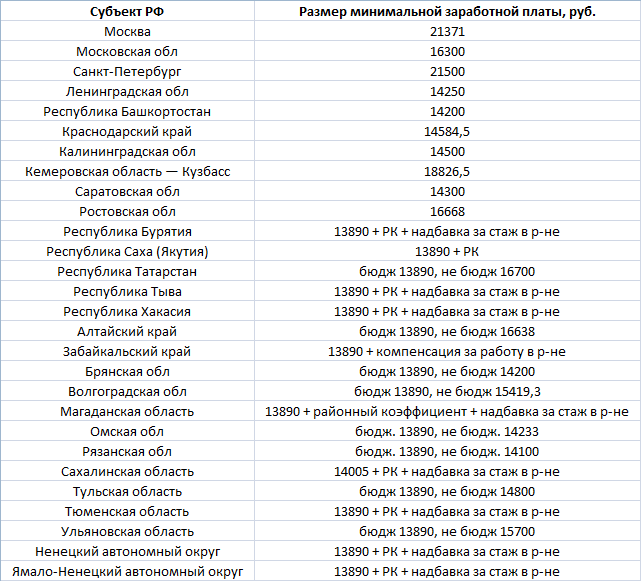 Минимальная зарплата краснодарский край 2024. Минимальная зарплата в 2022 году в России с 1 января 2022. Размер минимальной заработной платы в 2022 году в России. Минимальный размер оплаты труда в 2022 году в России. Минимальная заработная плата в 2022 году таблица.