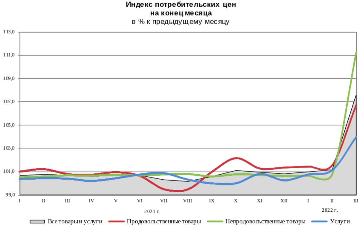 Официальная инфляция 2021 год росстат