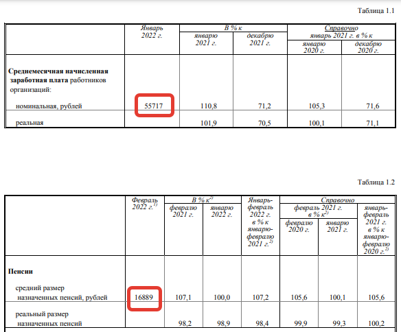 Средняя пенсия в России в 2022 году. Сколько денег остается у среднего пенсионера после приобретения товаров из минимальной "продуктовой корзины"