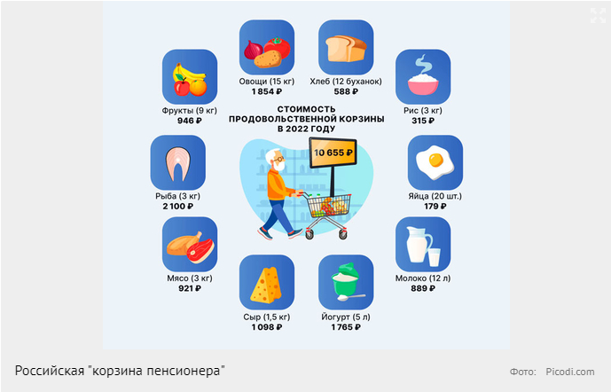 Средняя пенсия в России в 2022 году. Сколько денег остается у среднего пенсионера после приобретения товаров из минимальной "продуктовой корзины"