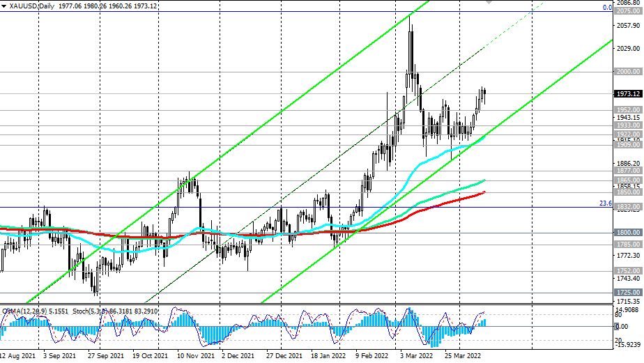 XAU/USD: пространство для роста