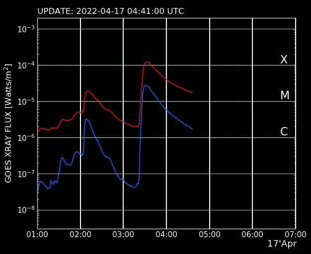 СОЛНЕЧНАЯ АКТИВНОСТЬ ВСПЫШКА X1.1, Большая группа пятен на сонце