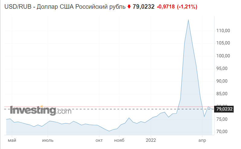 Случайность, совпадение или закономерность Ковид-19 против курса доллара. Пропадёт доллар пропадёт Ковид-19? =)