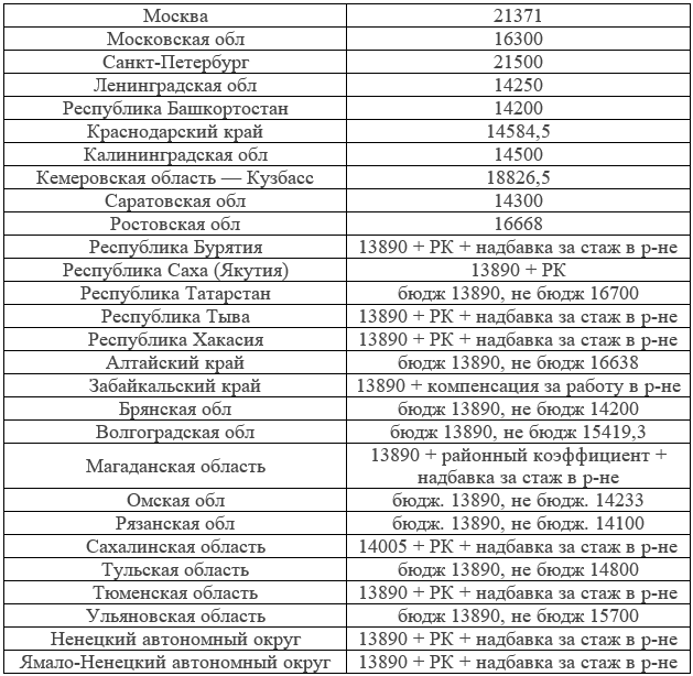 Размер МРОТ с 1 апреля 2022 г.: повышение МРОТ с 1 мая или 1 июня 2022 г., индексация ПМ, пенсий 20.04.2022 будет или нет, последние новости