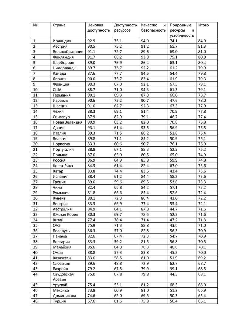 Продовольственная безопасность в мире – 2021