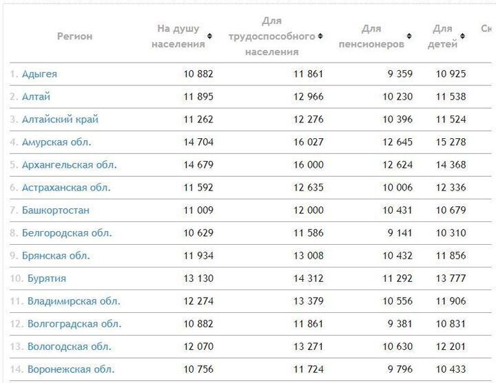 Прожиточный минимум 2022: какой прожиточный минимум, когда будет повышение и на сколько, будет ли индексация с 1 мая или с 1 июня, важно знать