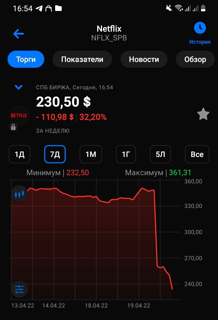 Акции Netflix упали после объявления результатов за 1-й квартал 2022-го года