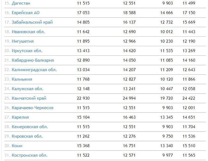 Мрот в дагестане. Таблица прожиточного минимума по регионам на 2022. Прожиточный минимум по России 2022 году. Прожиточный минимум в России в 2022 году. Прожиточный минимум по регионам на 2022.