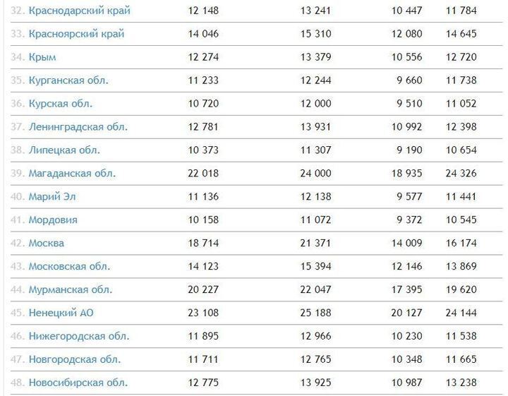 Прожиточный минимум 2022: какой прожиточный минимум, когда будет повышение и на сколько, будет ли индексация с 1 мая или с 1 июня, важно знать
