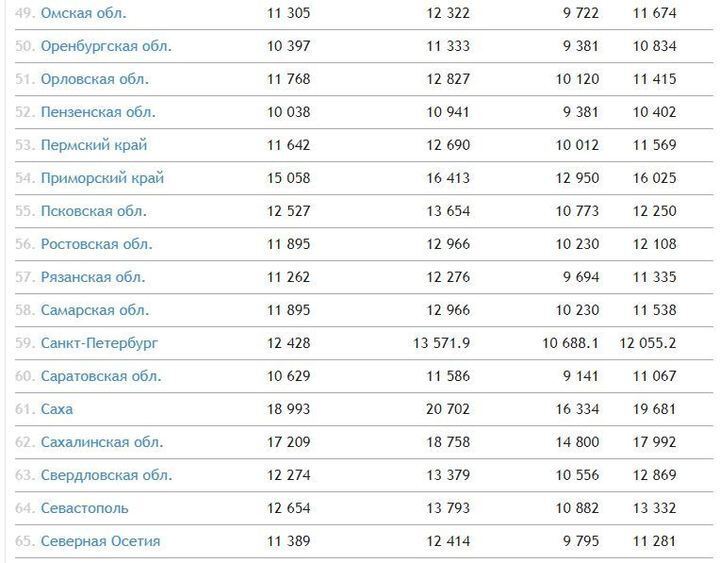 На сколько процентов подняли мрот в 2024. Прожиточный минимум в России в 2022. Прожитый минимум в России 2022. Прожиточный минемум в Росси 2022.