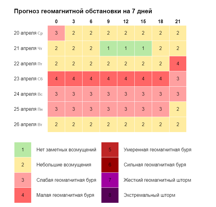 Геомагнитная обстановка в курске. Геомагнитная обстановка в Москве на 7 дней. Календарь геомагнитных бурь на июль 2022 года. Геомагнитная обстановка в Санкт-Петербурге на 10 декабря 2022. Геомагнитная обстановка 20 и 21 ноября 2022 года в Москве.