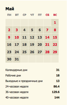 Минтруд: Как мы отдыхаем в мае 2022 г. официальные выходные: майские праздники продлят с 1 по 10 мая? Будут ли выходные на майские праздники 2022 г.?