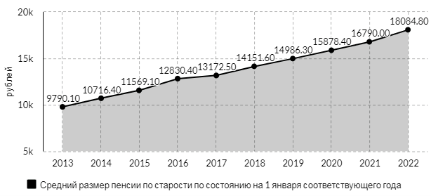 Срочная индексация пенсий в июне 2022 года: будет ли 11%? Кого коснется повышение выплат - страховые и военные, пенсии по инвалидности и социальные
