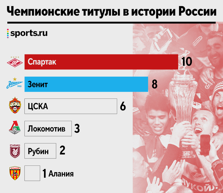 «Зенит» взял девятое чемпионство и хочет вторую звезду. До «Спартака» в России – два титула