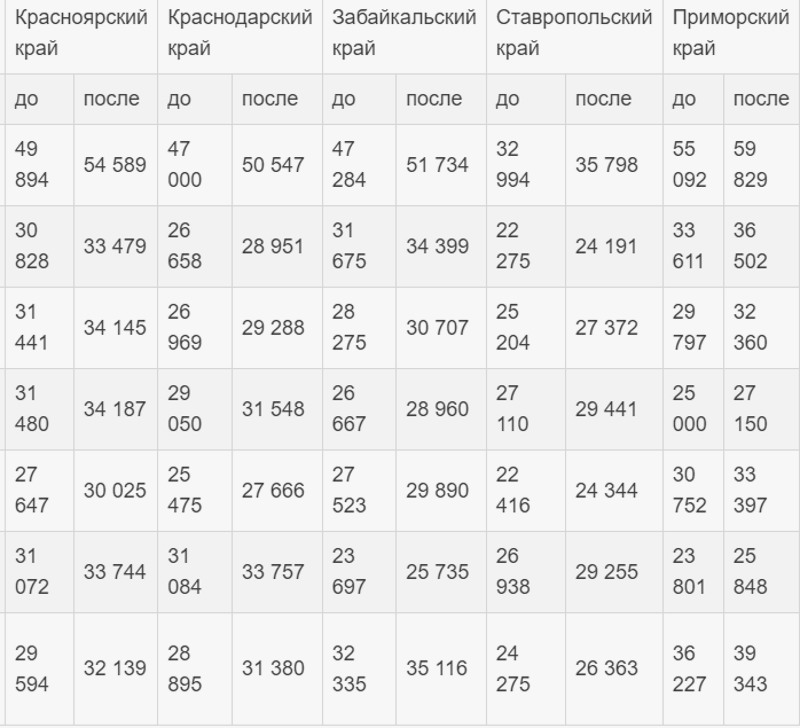 Повышение зарплат бюджетникам последнее