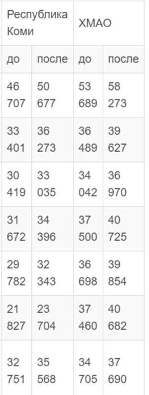 Повышение заработной платы бюджетникам в 2022: на сколько повысят зарплату бюджетникам? Заработная плата по профессиям до и после повышения, таблица