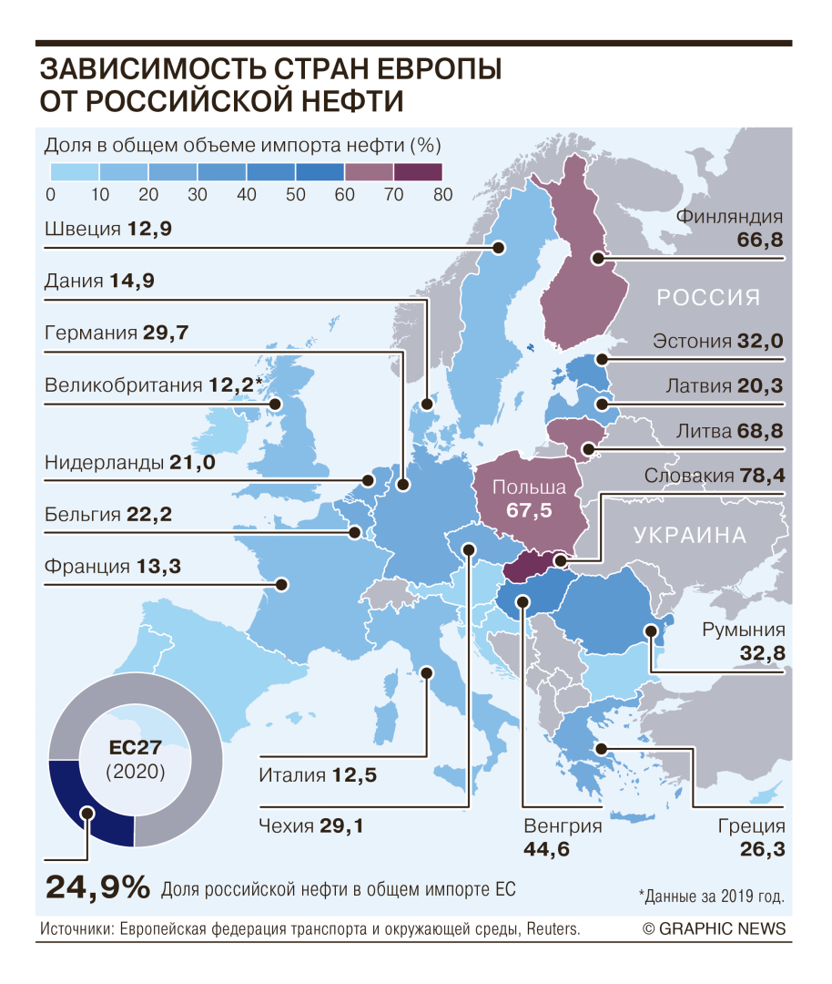 Нефтяное эмбарго. Последствия для России и Евросоюза. Часть 1