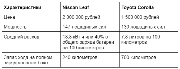 Как экономить 70 000 рублей в год на автомобиле — рассказываем об электромобиле