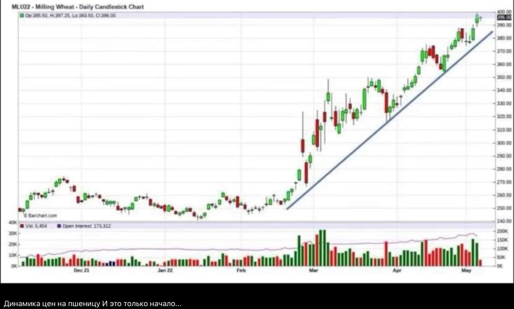 Уничтожен корвет , цены на пшеницу