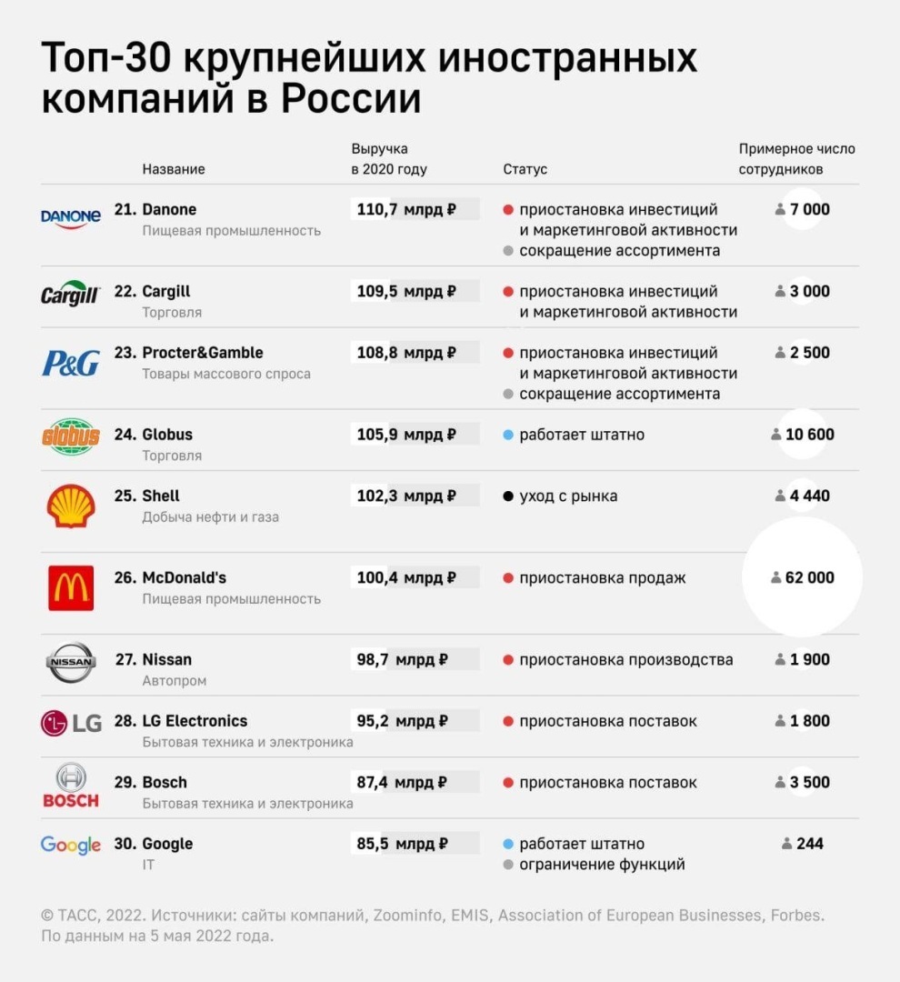 ⚡️Часть крупнейших компаний продолжают работать в РФ, несмотря на разговоры об уходе из страны.