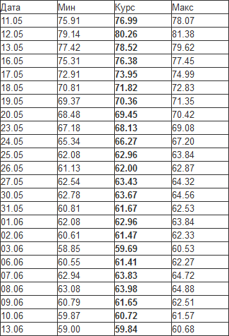 Курса евро с 11 мая по 13 июня: что будет с курсом евро после майских праздников 2022 года? Подробный прогноз и таблица по дням