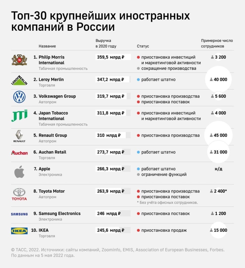 ⚡️Часть крупнейших компаний продолжают работать в РФ, несмотря на разговоры об уходе из страны.
