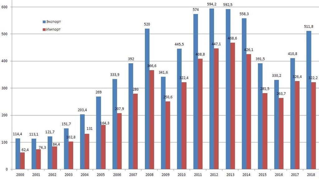 Диаграмма экспорта и импорта россии