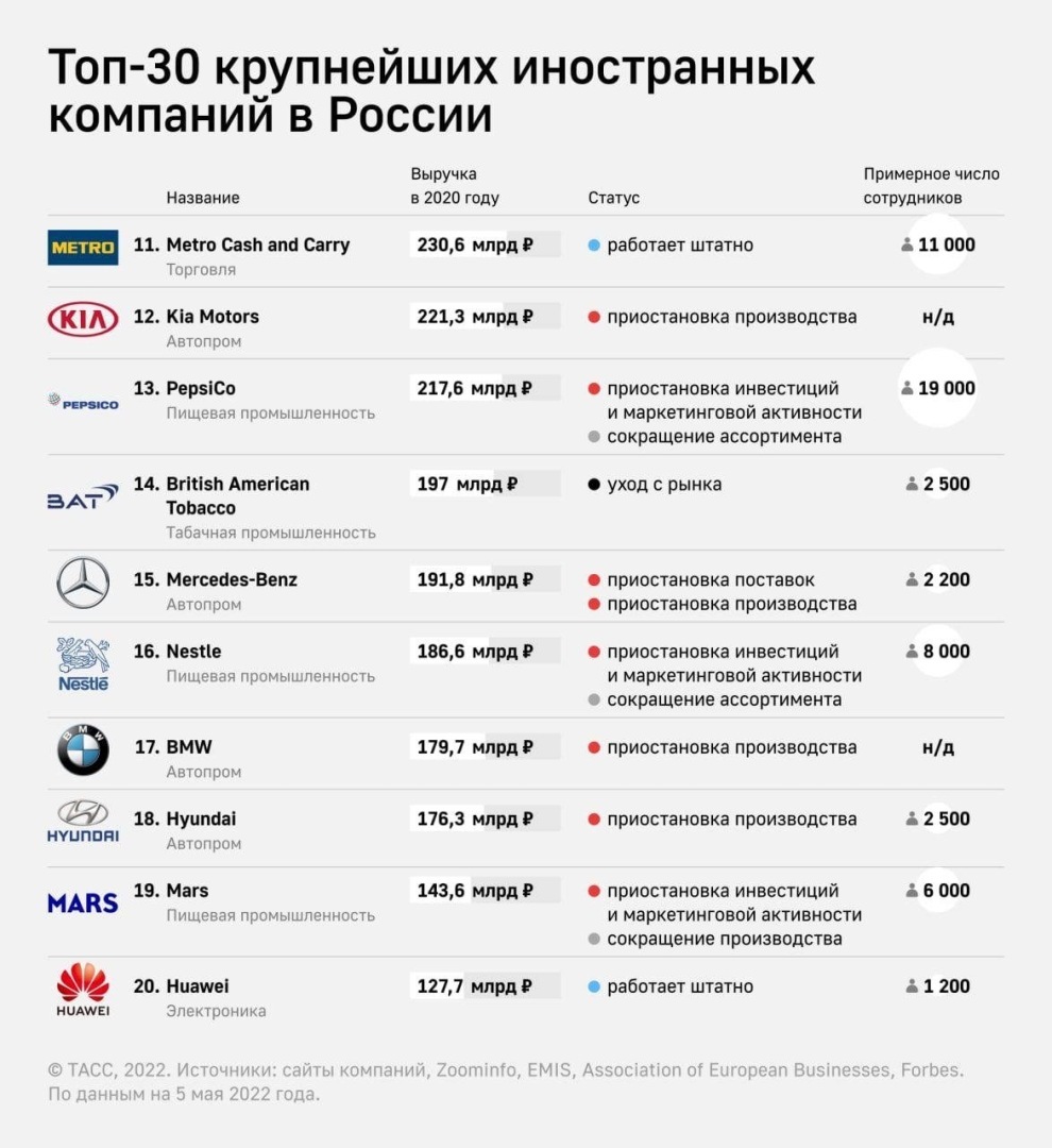 ⚡️Часть крупнейших компаний продолжают работать в РФ, несмотря на разговоры об уходе из страны.