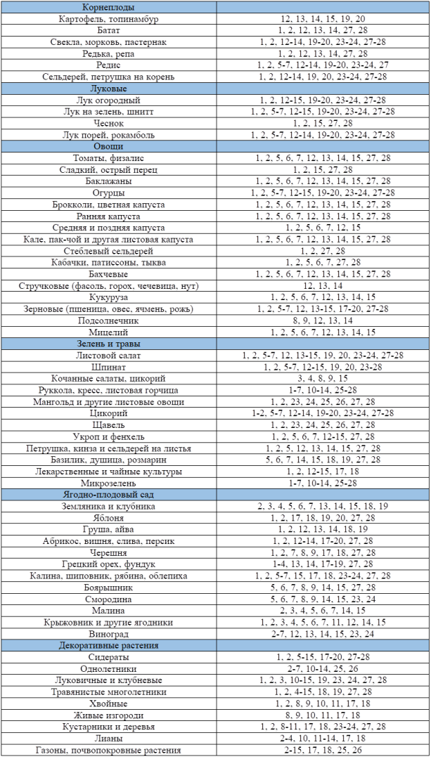 Лунный посевной календарь на май 2022 г. для садовода и огородника: что садить в мае? Благоприятные дни для посадки и посева в мае, что и когда садить