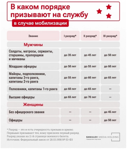 Всеобщая мобилизация в России: кого могут призвать в армию и кому положена отсрочка от службы? Запасники и граждане без военного билета-в чём разница?