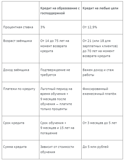Выгодно ли брать кредит в 2022 году?