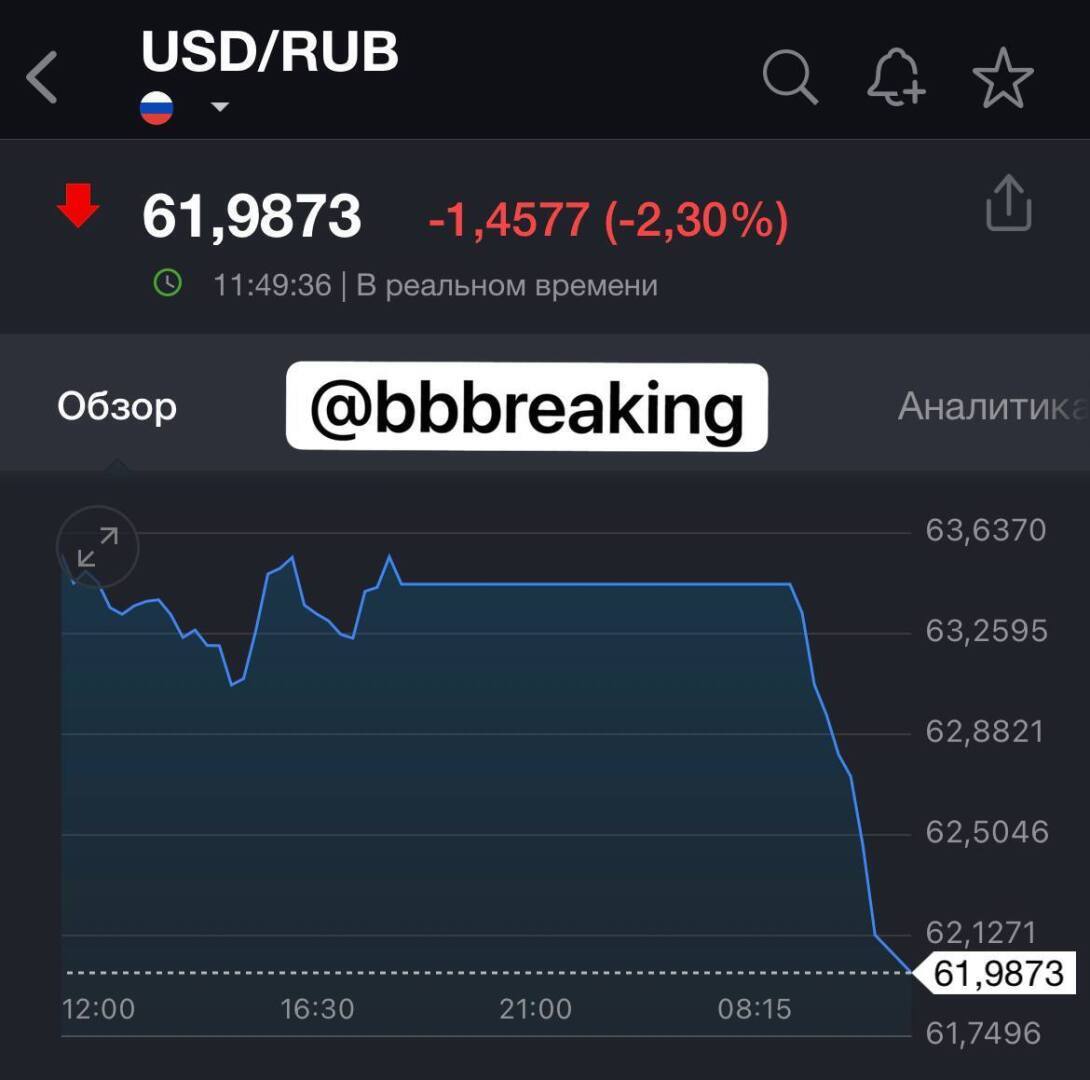 Курс Доллара Сегодня В Кирове Купить