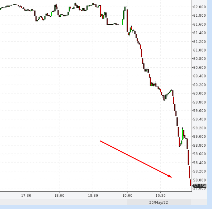 И вот уже курс Доллара США ниже 58 рублей за 1 доллар!