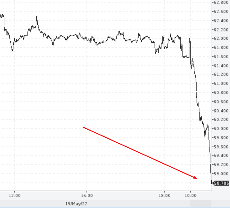 Курс Доллара США опустился ниже 59 рублей за доллар.