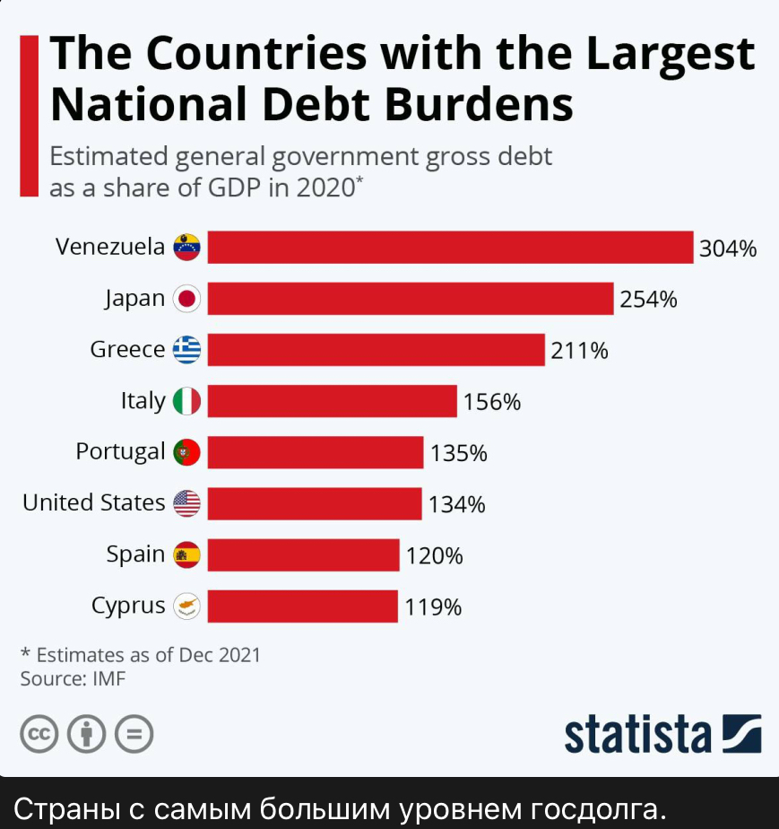 Страны с самым большим уровнем долга