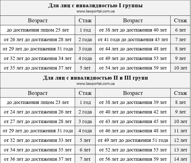 Инвалиды и выход на пенсию