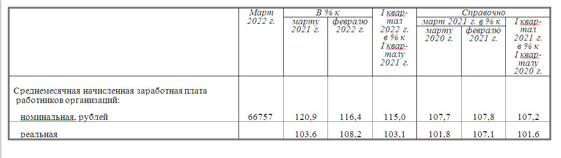 Жизнь стала лучше?! Средняя заработная плата россиян стремительно приближается к отметке 70 000 рублей